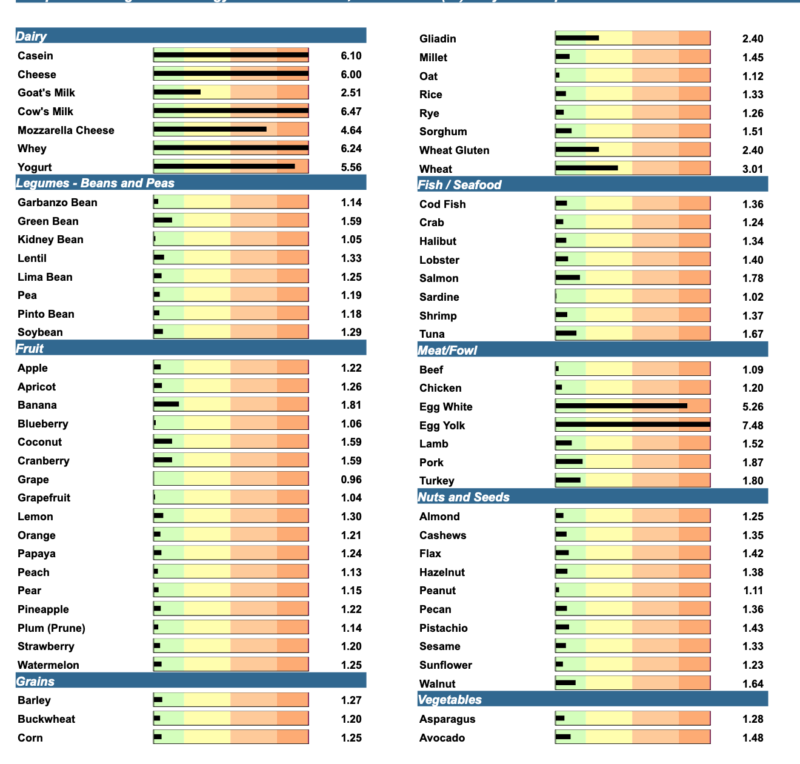 My Food Allergy Test Results | Understand Food Allergy Test Results