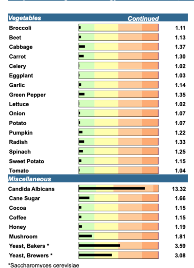 My Food Allergy Test Results | Understand Food Allergy Test Results